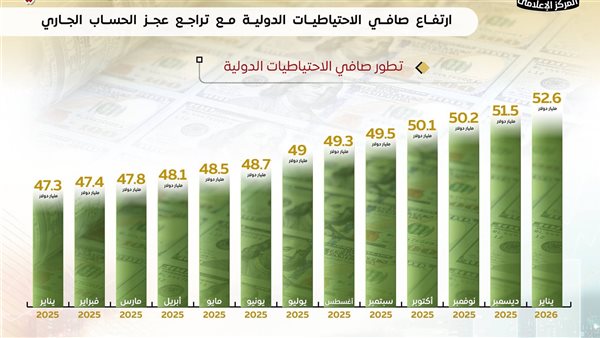 وصلت لـ52.6 مليار دولار في يناير 2026| ارتفاع الاحتياطيات الدولية لمستوى تاريخي